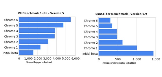 v8 chrome 6