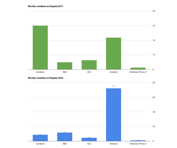 ventas moviles android