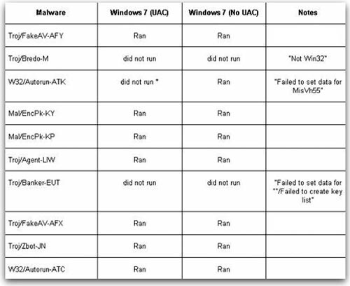 virus windows 7