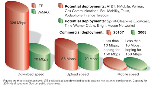 lte redes 4g moviles 2