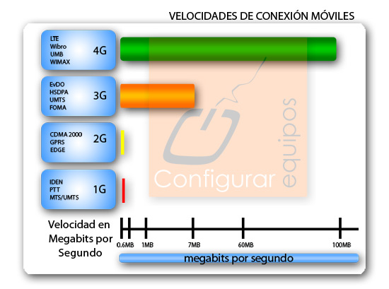 lte redes 4g moviles